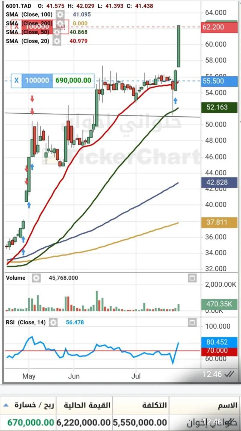استشارات وتوصيات وإدارة محافظ الأسهم السعودية والأمريكية من مكتبنا في القاهرة الجديدة, القاهرة - 100 EGP
